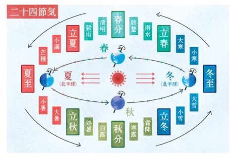 冬至:jnswd5zodx4= 夏至|夏至とは何か？ 知っておきたい天文現象 